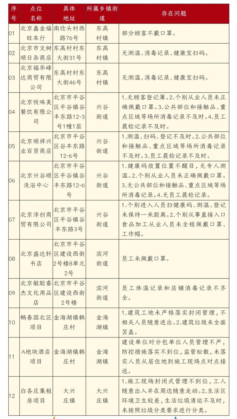 北京平谷通报12家单位防控不严 一洗浴中心无场所消毒记录被点名