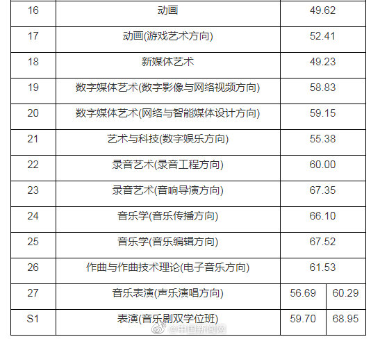 中国传媒大学公布22年艺考分数