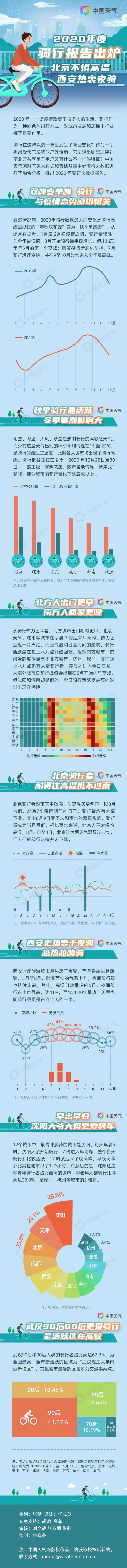 2020年度骑行报告出炉 北京不惧高温西安热衷夜骑