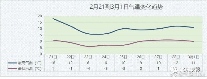 “假春天”？北京今日最高20℃，明日有降雪