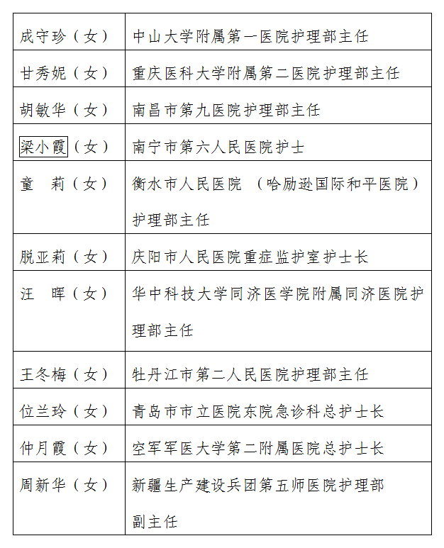 第48届南丁格尔奖章中国拟推荐候选人公示，梁小霞等入选