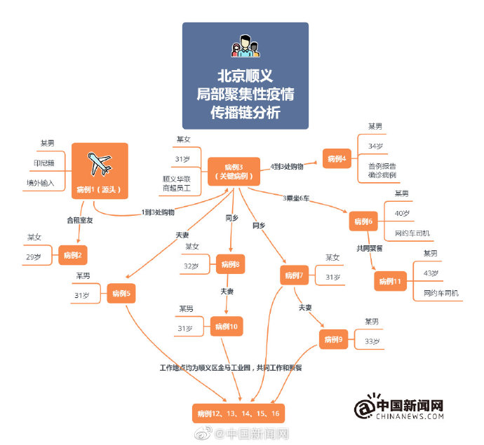 破案了！一图看懂北京顺义疫情传播链