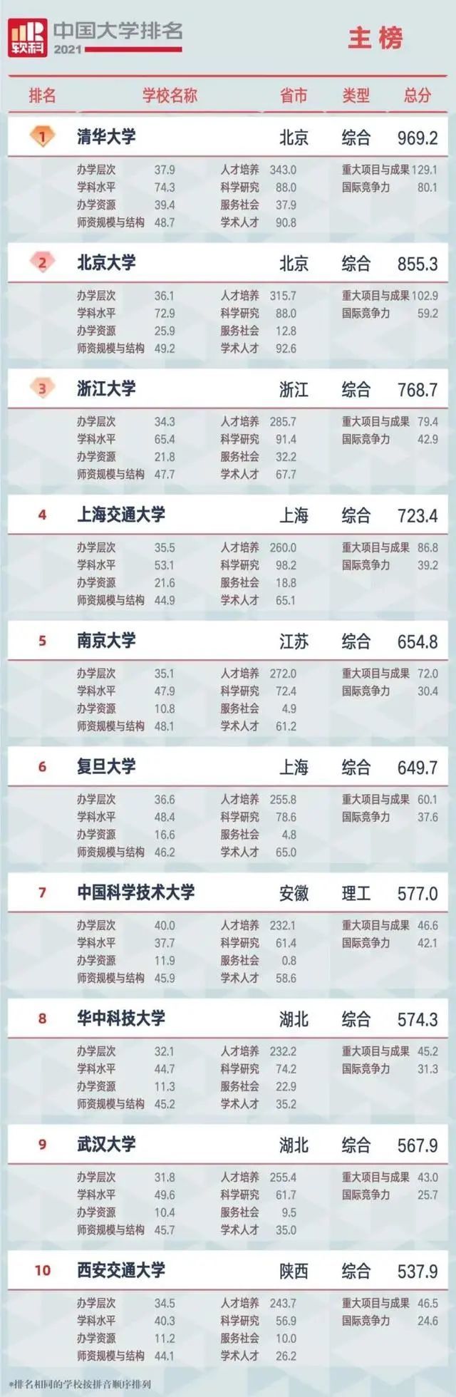 中国前百名大学排行_2021中国师范大学最新排名,师范大学排名前十介绍