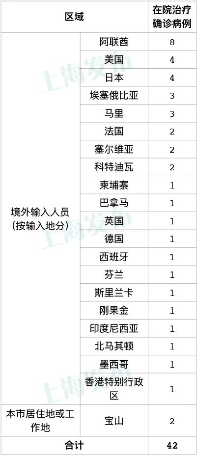 上海昨日新增5例境外输入病例，已追踪同航班密接者73人