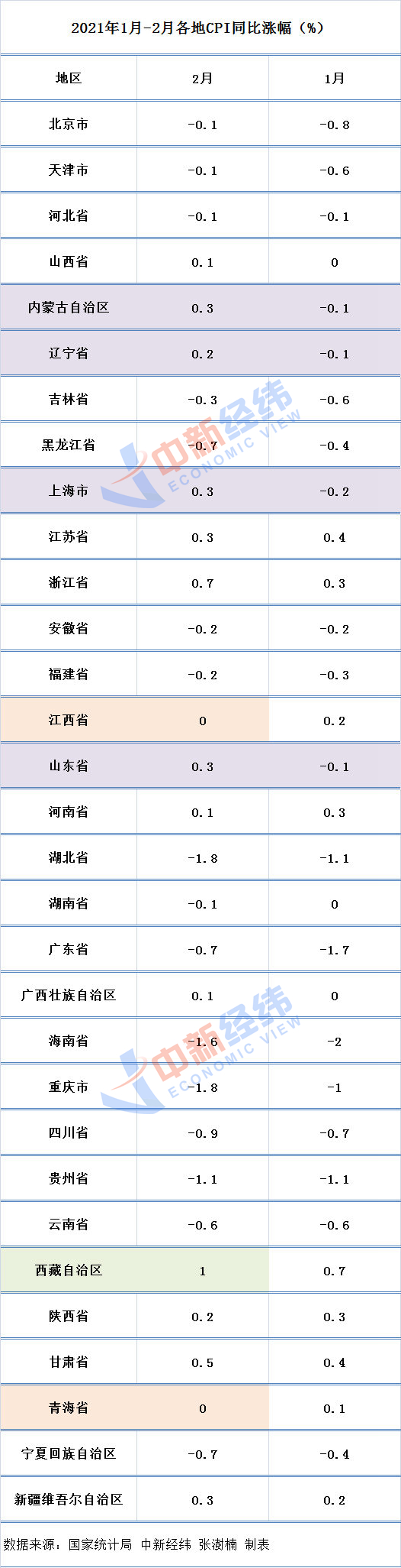 各地2月CPI出炉：4省份“转正”，湖北、重庆降最猛
