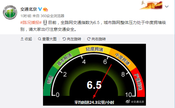 北京交通委：全路网交通指数为6.5，城市路网整体压力处于中度拥堵级别