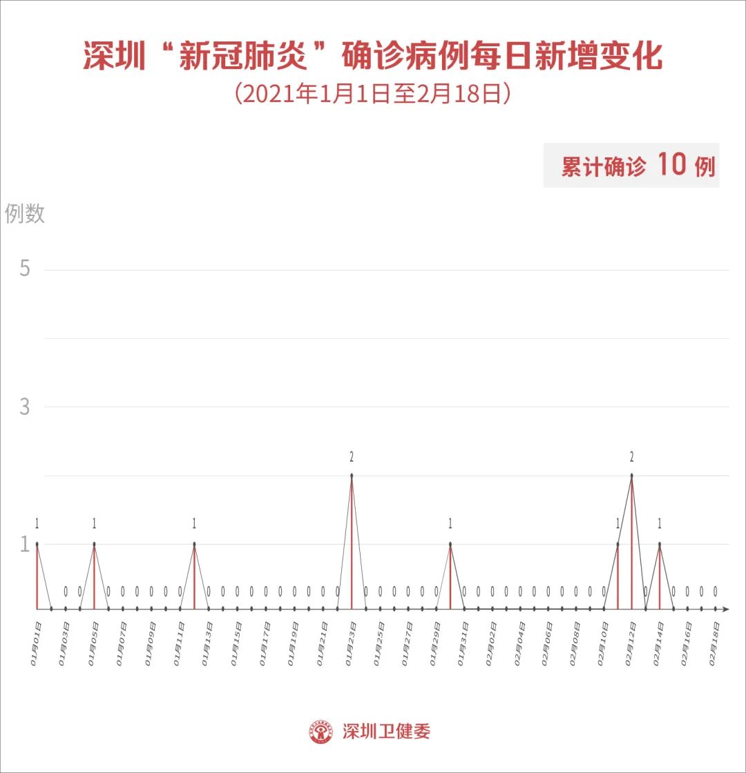 2月18日深圳新增1例无症状感染者 为境外输入
