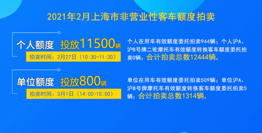 快讯！上海2月份拍牌下周六举行，警示价89500元