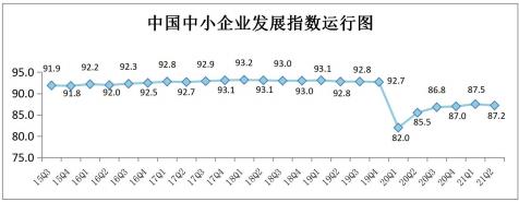 二季度中国中小企业发展指数略有回落 仍处于去年一季度以来次高位