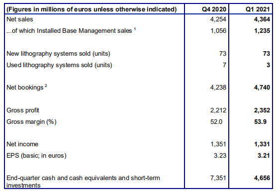 阿斯麦发布2021年Q1财报：净销售额达44亿欧元
