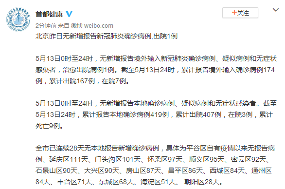北京昨日无新增报告新冠肺炎确诊病例 出院1例