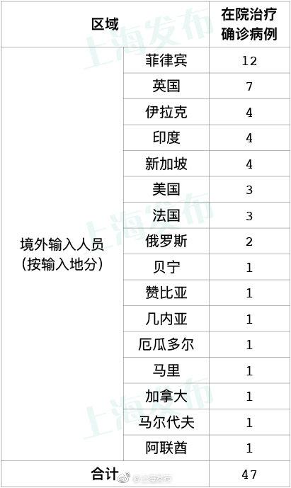 9月11日上海疫情最新通报：新增8例境外输入病例