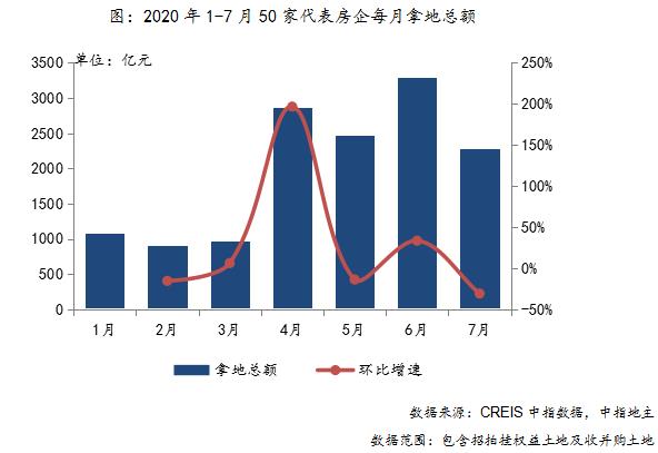 中国指数研究院：前7月TOP100企业拿地总额18608亿元