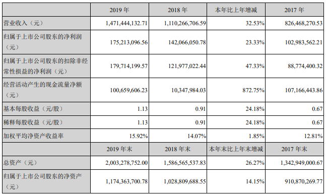 皮阿诺2019年实现营收14.71亿.元，同比增长32.53%