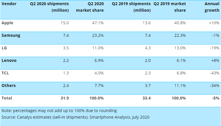 Canalys：今年第二季度美国智能手机出货量同比下降5