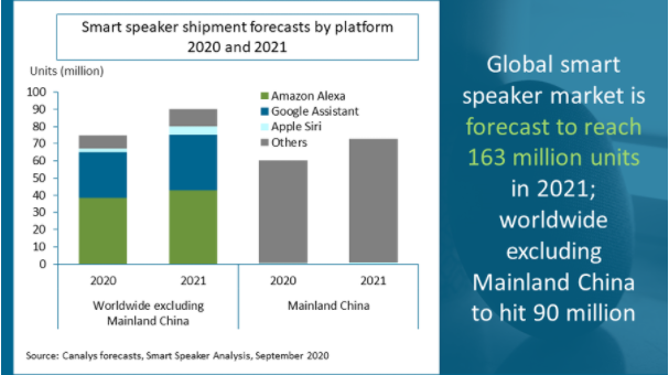 预计：明年全球智能音箱市场出货量将达1.63亿台
