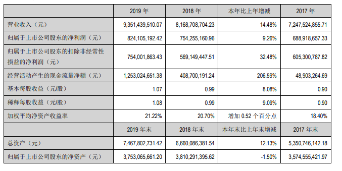 九阳股份2019年公司实现营业收入93.51亿元，同比增长14.48%