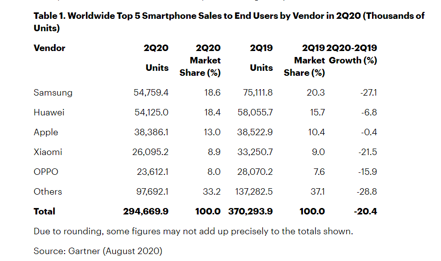 2020年第二季度全球智能手机销量下降20.4%