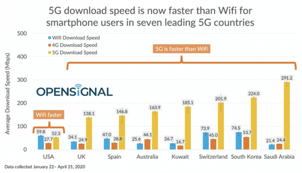 首批商用5G国家网速一览 下行数据速率比Wi-Fi快得多