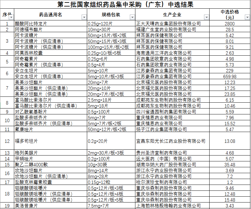 今起 32个中选药品在广东执行新价格销售 最高降幅达93.33%