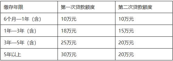 广东湛江上调公积金贷款额度 均提高了10万
