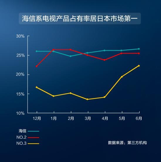 海信系电视上半年销量居日本第一  超过夏普的25.4%和索尼的16.6%