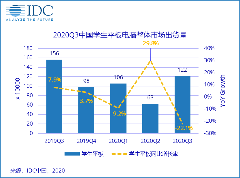 2020年第三季度中国学生平板电脑出货122万台 出现三年以来严重下滑