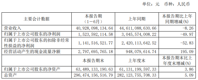 消息称：金隅集团上半年总营收409.28亿元 同比下降8.26%