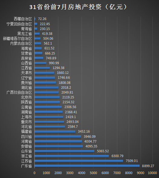房地产投资额榜单：广东近9千亿居榜首 西藏垫底