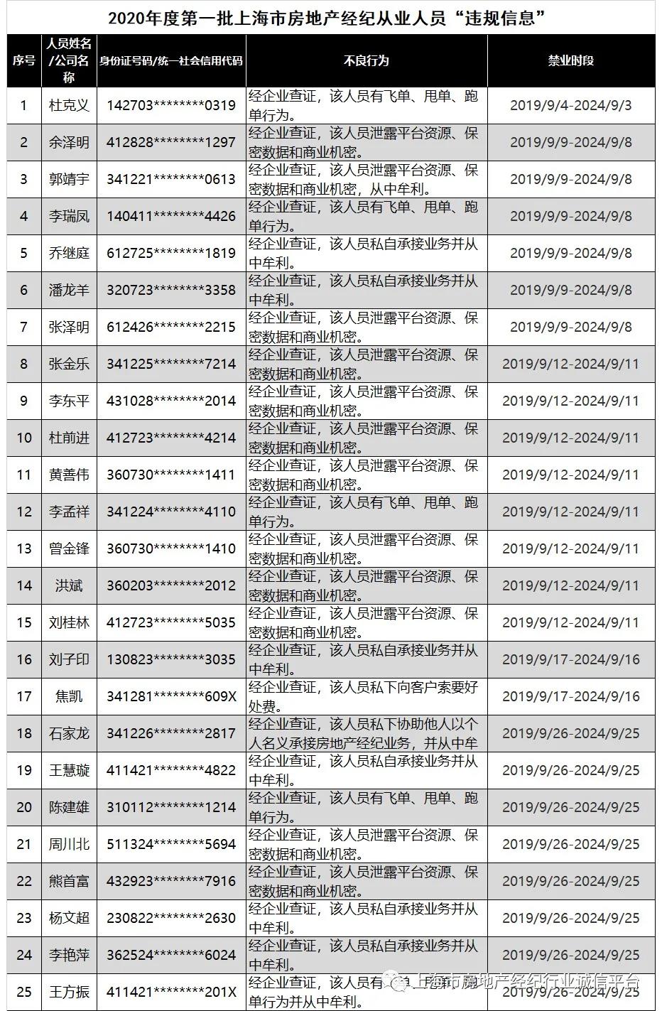 禁业限制！上海这50名房地产经纪从业人员拟被列入黑名单